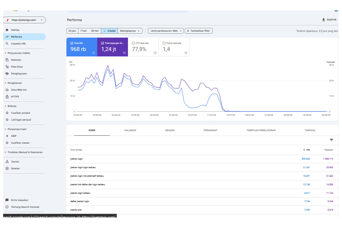 Contoh dashboard performa